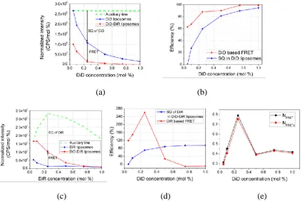 Figure 2. (a) Normalized intensity of DiD emission; (b) DiD based SQ and FRET efficiency; (c) normalized intensity of DiR emission; (d) DiR based SQ and FRET efficiency; (e) NFRET and NFRETs