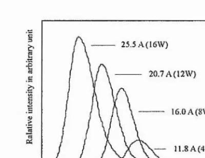 Fig. 3.5.1. Wavelength shift versus driving current of OPC-A20-797-CS diode bar at room temperature