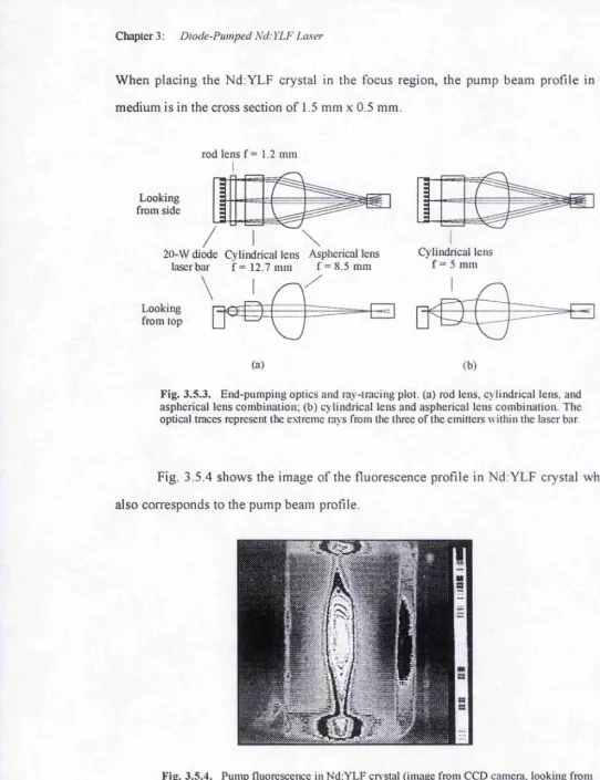 Fig. 3.5.3. End-pumping optics and ray-tracing plot, (a) rod lens, cylindrical lens, and 