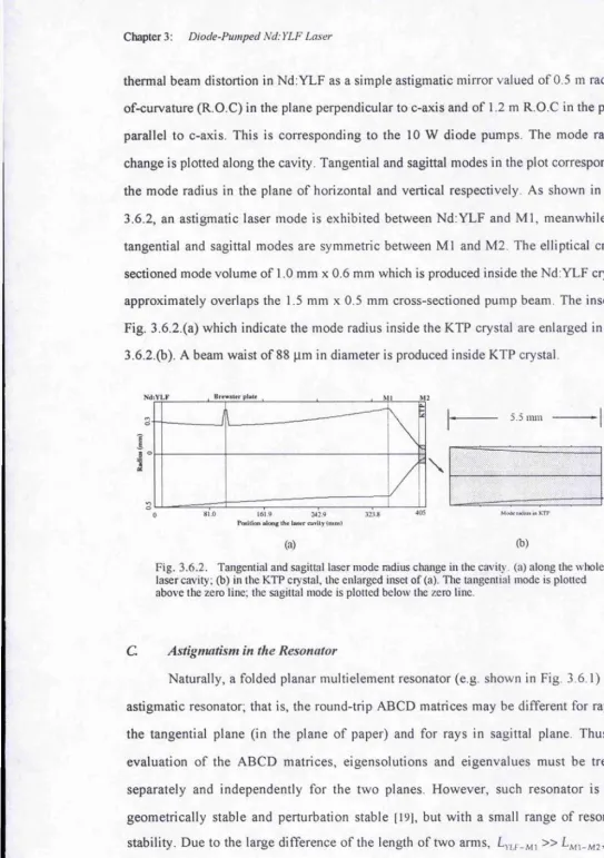 Fig. 3.6.2 (a) which indicate the mode radius inside the KTP crystal are enlarged in Fig