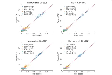 Fig. 1 BayesCCE captures cell-type proportions in four data sets under the assumption of six constituting cell types in the blood (k = 6):granulocytes, monocytes, and four subtypes of lymphocytes (CD4+, CD8+, B cells, and NK cells)
