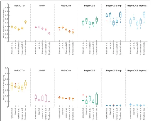 Fig. 2 The performance of existing reference-free methods and BayesCCE under the assumption of six constituting cell types in blood (k = 6):granulocytes, monocytes, and four subtypes of lymphocytes (CD4+, CD8+, B cells, and NK cells)