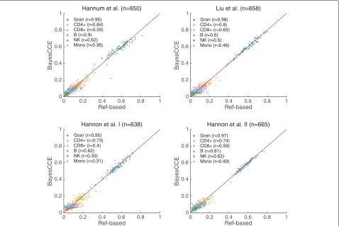 Fig. 3 BayesCCE captures cell-type proportions in four data sets under the assumption of six constituting cell types in blood (k = 6): granulocytes,monocytes, and four subtypes of lymphocytes (CD4+, CD8+, B cells, and NK cells), and assuming known cell cou