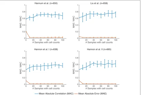 Fig. 4 Performance of BayesCCE as a function of the number of samples for which cell counts are known, under the assumption of six constitutingcell types in blood (k = 6): granulocytes, monocytes, and four subtypes of lymphocytes (CD4+, CD8+, B cells, and 