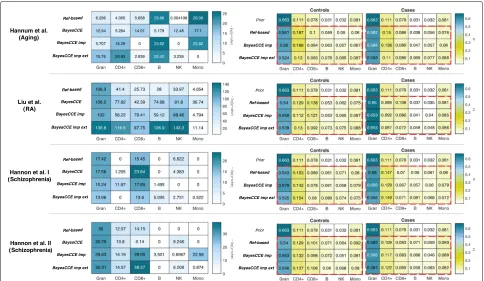 Fig. 5 The robustness of BayesCCE to prior misspecification and its ability to capture population-specific variability in cell-type composition, underthe assumption of six constituting cell types in blood (k = 6): granulocytes, monocytes, and four subtypes