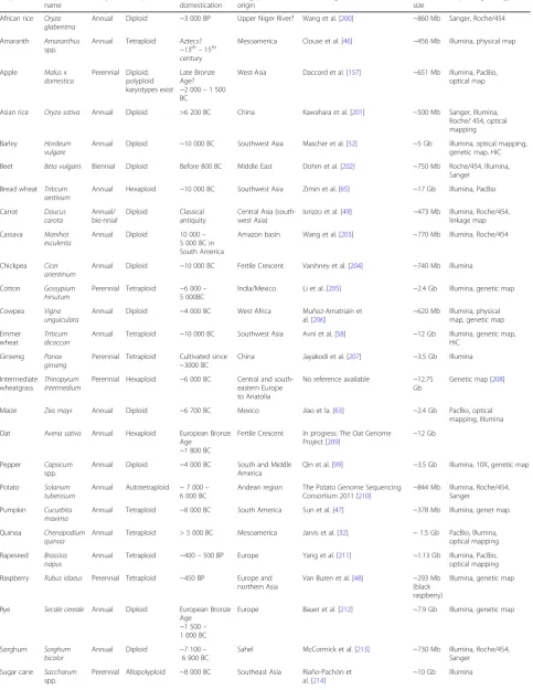Table 1 Examples of domesticated crops with domestication origin, available reference genomes and sequencing strategies.