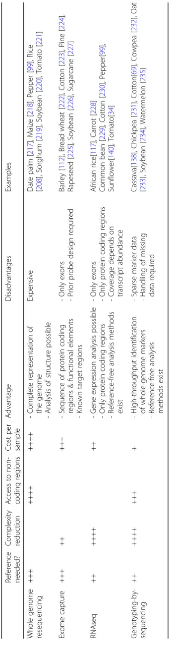 Table 2 Comparison of different resequencing strategies.