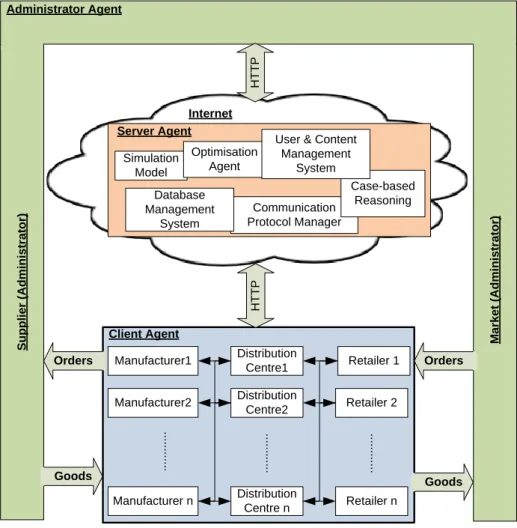 Figure 1: Web-Based Multi-Agents Supply Chain Simulation Framework 