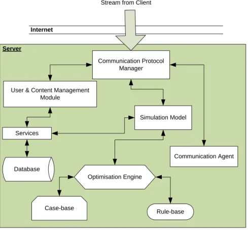 Figure 5: Server Structure 