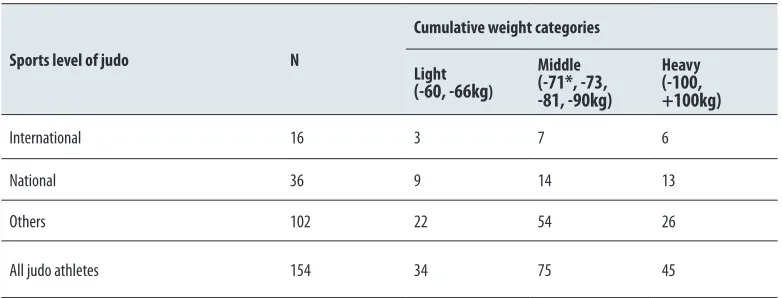 Table 1. Characteristic of judo male athletes (n = 154).