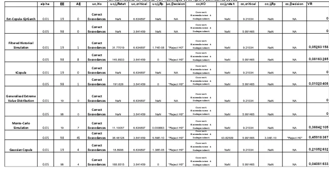 Table 1.3- VaR test results for various VaR Technique at 99%,95% Confidence levels for Nifty Sectoral Indices 