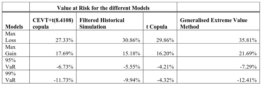 Table 1.5- Value-at-Risk Calculations for the various models. 