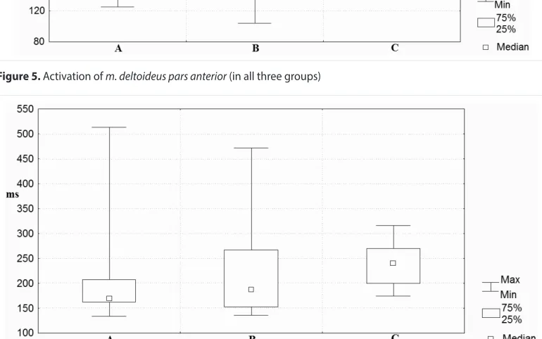 Figure 5. Activation of m. deltoideus pars anterior (in all three groups)