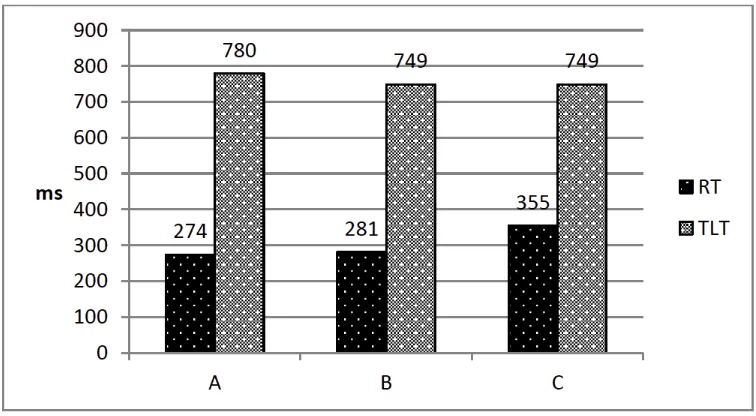 Figure 9. Relationship of RT and TLT in groups A, B and C