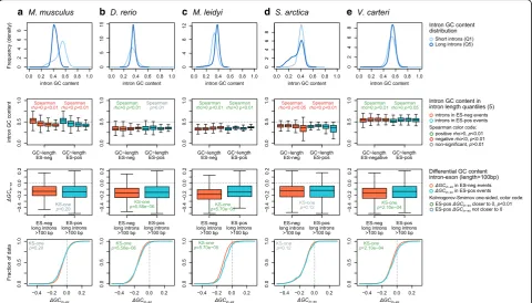 Fig. 6 Representative patterns of the inter-relationships between GC content and AS. For selected eukaryotes (a–e), we plotted the distribution ofGC content (percentage) in long and short introns (first row); the distribution of GC content in introns sorte