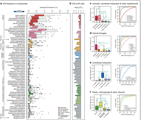 Fig. 2 Frequency of AS in eukaryotes. a Distribution of ES frequencies across 65 eukaryotic transcriptomes