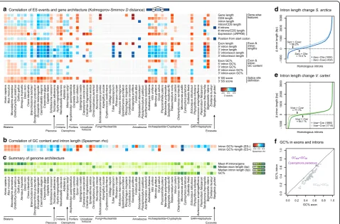 Fig. 4 Relationship between gene structure and sequence composition and ES. a Heatmap representing the distance between distributions ofgene architecture values for ES-positive and ES-negative exons, measured with the D statistic of the one-sided Kolmogoro