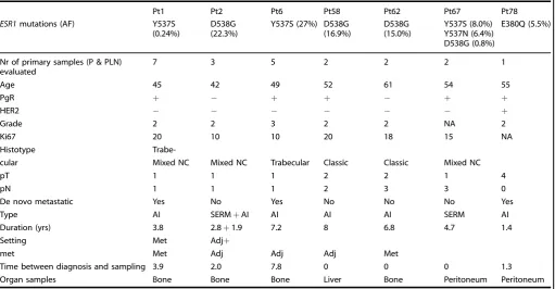 Table 3.Characteristics of patients and samples from the retrospective metastatic ILC cohort with mutated metastatic samples