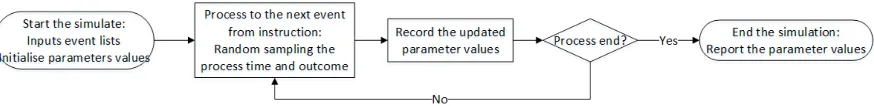 Figure 6: Overall structure of a Discrete Event Simulation program