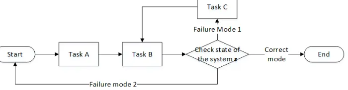 Figure 7: An example in order to illustrate the Discrete Event Simulation process
