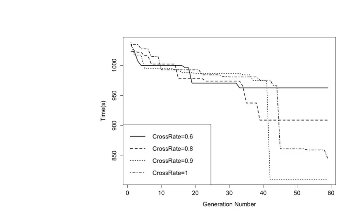 Figure 11: The time of the best solution of each generation with a population size of 10, 20, 30 or 40 respectively