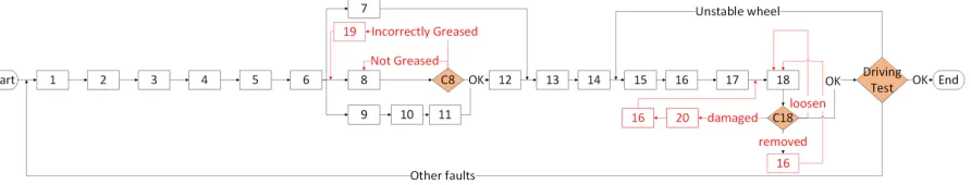 Figure 2: Instruction of the braking system repair process with tasks represented by indicatorsin Table I