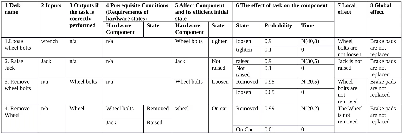 Table III: The modified FMEA for task 1 to task 4