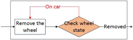 Figure 3: The flowchart showing the process of test C4: observe the state of the wheel after task 4.
