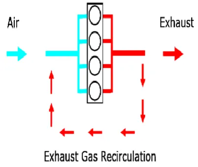 Figure 1: Exhaust Gas recirculation 