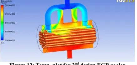 Figure 10: Velocity plot for 2nd design EGR cooler 