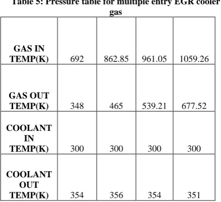 Table 5: Pressure table for multiple entry EGR cooler  gas 