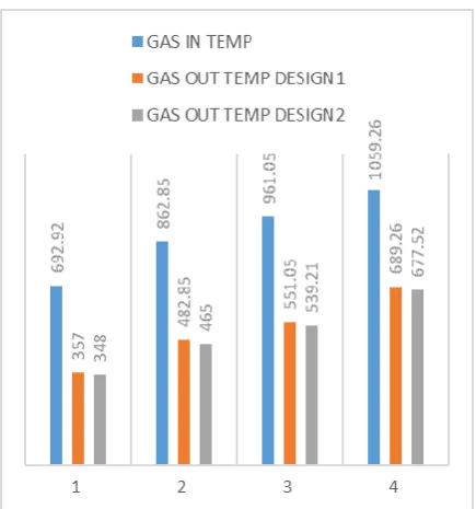 Figure 17: Coolant inlet and outlet temperature graph for of multiple entry EGR cooler  