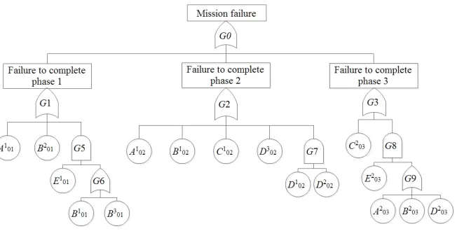 Figure 4: The fault tree representing the failure of the system to complete mission MA.