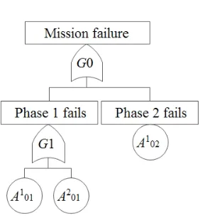 Figure 6: The BDD representing the mission failure conditions show in Figure 9 obtainedusing the DEP-BDD model.