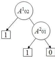 Figure 7: BDD obtained using Model 1.