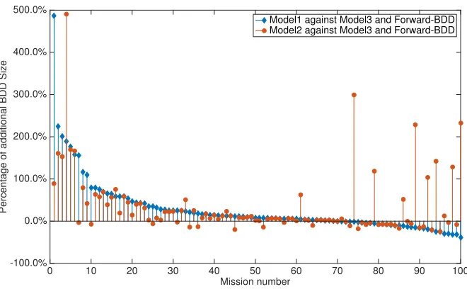 Figure 10: The percentage of additional BDD sizes generated using Model 1 and Model 2compared with the BDD sizes generated using Model 3 and Forward-BDD model
