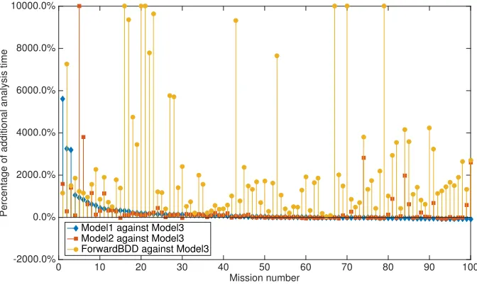 Figure 11: The percentage of additional analysis time generated using Model 1, Model 2 andForward-BDD model compared with the analysis time generated using Model 3