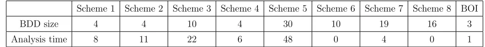 Table 6: Performance comparison of the nine ordering schemes measured by size of BDDand analysis time for mission unreliability