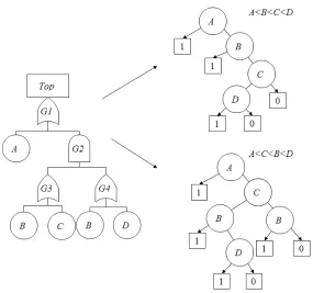 Figure 1: An illustration of the eﬀect of variable ordering on BDD size.