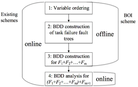 Figure 2: Illustration of the source of the eﬃciency advantage of BOI over existing orderingschemes, considering the steps required to compute the unreliability of new mission conﬁg-urations after m phases of the original mission.