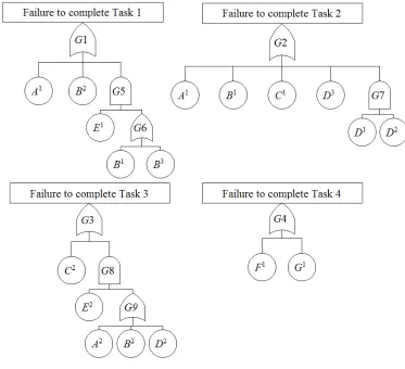 Figure 3: Fault trees representing the failure of a system to complete 4 tasks.