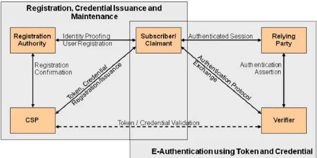 Figure 1 - The NIST SP 800-63-1 E-Authentication Architectural Model 