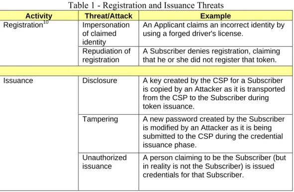 Table 1 - Registration and Issuance Threats 