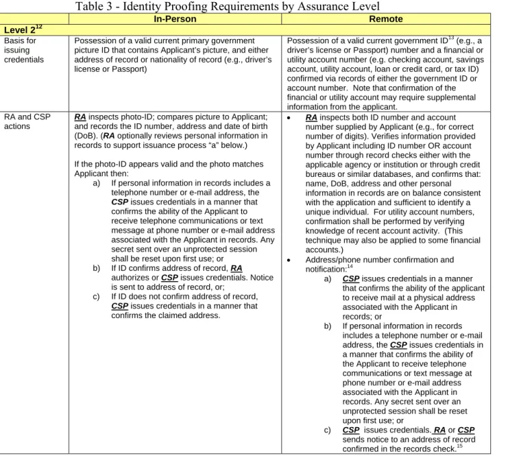 Table 3 - Identity Proofing Requirements by Assurance Level 