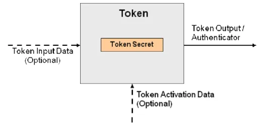 Figure 2 - Token Model 