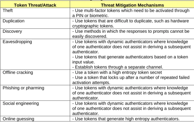 Table 5 - Mitigating Token Threats 