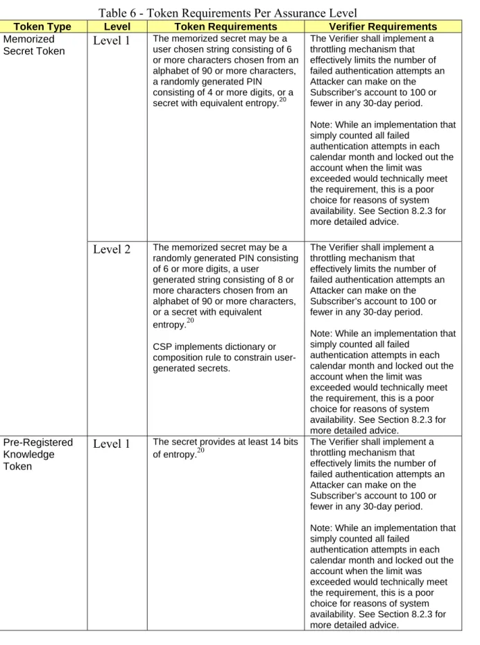Table 6 - Token Requirements Per Assurance Level 