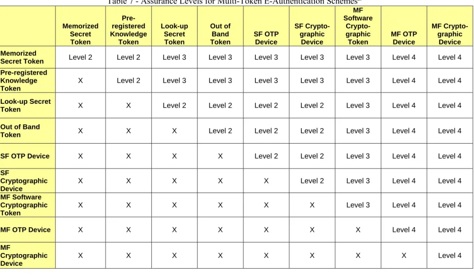 Table 7 - Assurance Levels for Multi-Token E-Authentication Schemes 23 