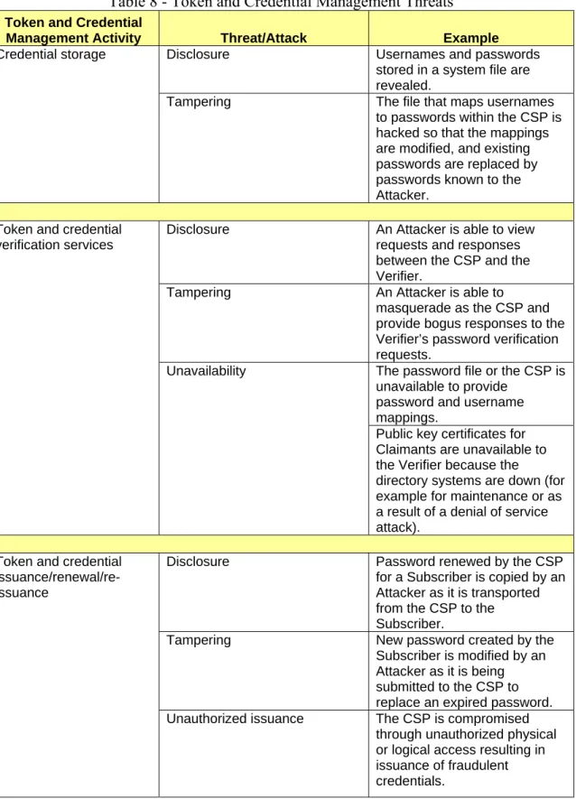 Table 8 - Token and Credential Management Threats 