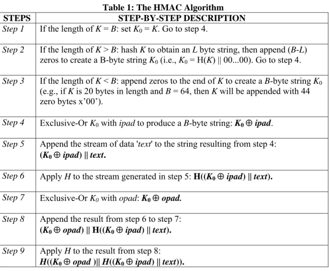 Table 1 illustrates the step by step process in the HMAC algorithm, which is depicted in  Figure 1